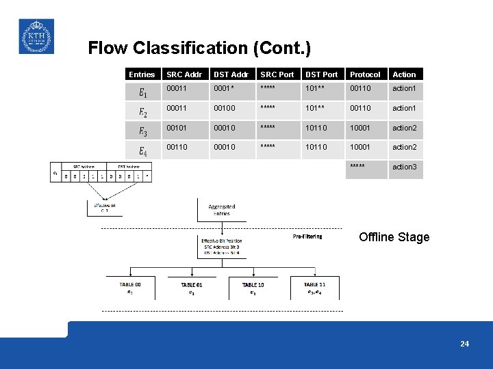 Flow Classification (Cont. ) Entries SRC Addr DST Addr SRC Port DST Port Protocol