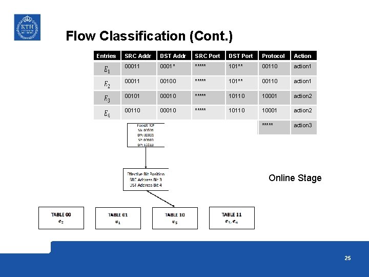 Flow Classification (Cont. ) Entries SRC Addr DST Addr SRC Port DST Port Protocol