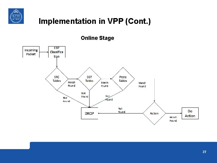 Implementation in VPP (Cont. ) Online Stage 27 