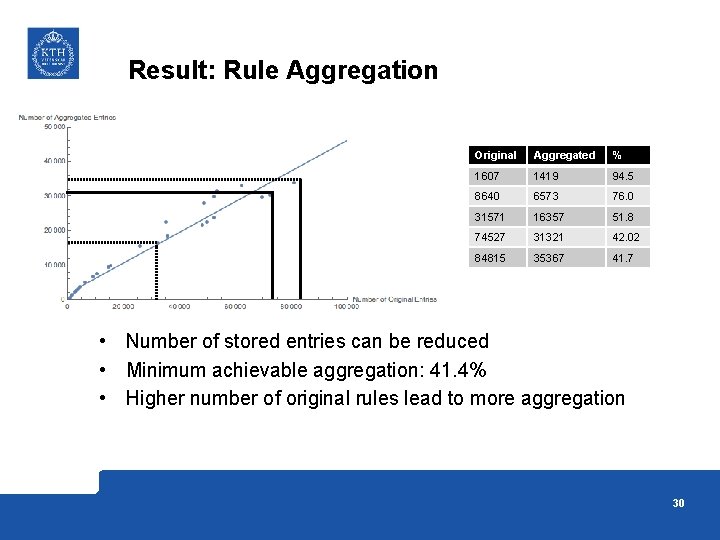 Result: Rule Aggregation Original Aggregated % 1607 1419 94. 5 8640 6573 76. 0