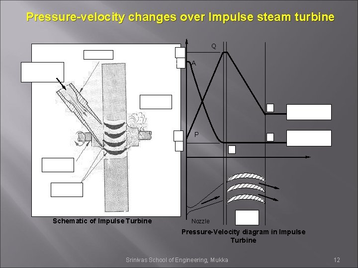 Pressure-velocity changes over Impulse steam turbine Q VH NOZZLE PH HIGH PRESSURE STEAM A