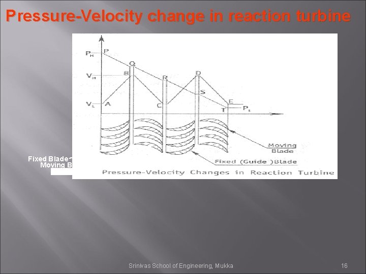 Pressure-Velocity change in reaction turbine Fixed Blade Moving Blade Srinivas School of Engineering, Mukka