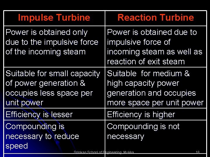 Impulse Turbine Reaction Turbine Power is obtained only due to the impulsive force of