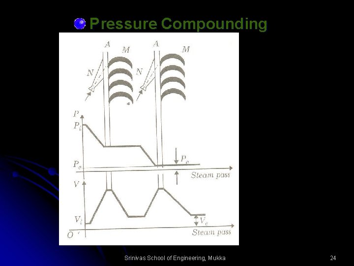 Pressure Compounding Srinivas School of Engineering, Mukka 24 