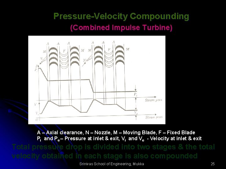 Pressure-Velocity Compounding (Combined Impulse Turbine) A – Axial clearance, N – Nozzle, M –