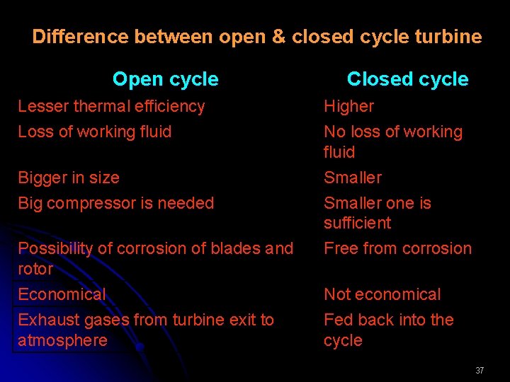 Difference between open & closed cycle turbine Open cycle Lesser thermal efficiency Loss of