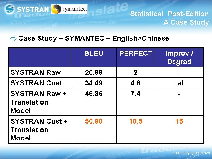 Statistical Post-Edition A Case Study – SYMANTEC – English>Chinese BLEU PERFECT Improv / Degrad