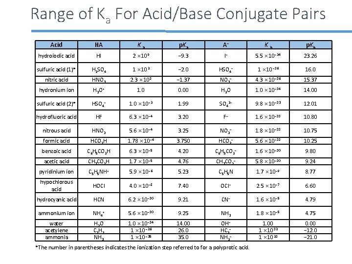 Range of Ka For Acid/Base Conjugate Pairs Acid HA K a p. Ka A−