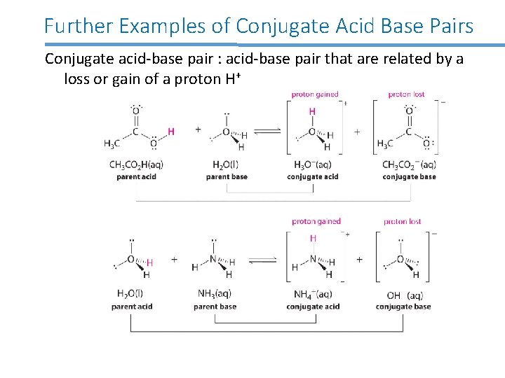 Further Examples of Conjugate Acid Base Pairs Conjugate acid-base pair : acid-base pair that