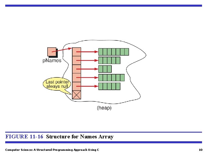 FIGURE 11 -16 Structure for Names Array Computer Science: A Structured Programming Approach Using