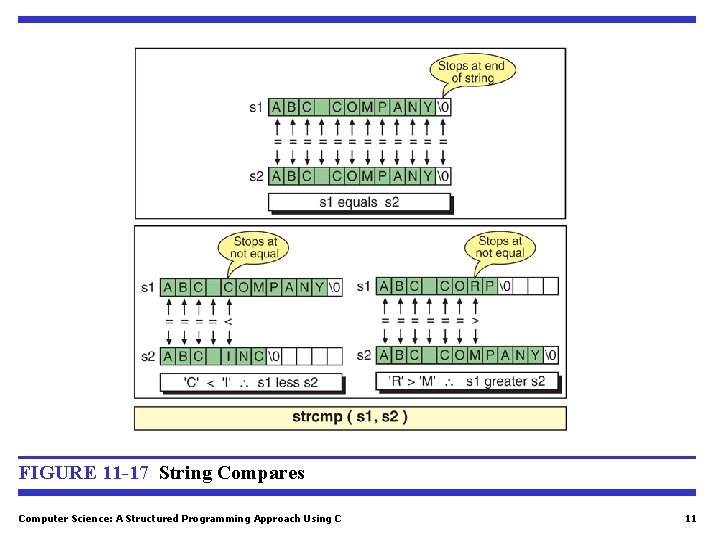 FIGURE 11 -17 String Compares Computer Science: A Structured Programming Approach Using C 11