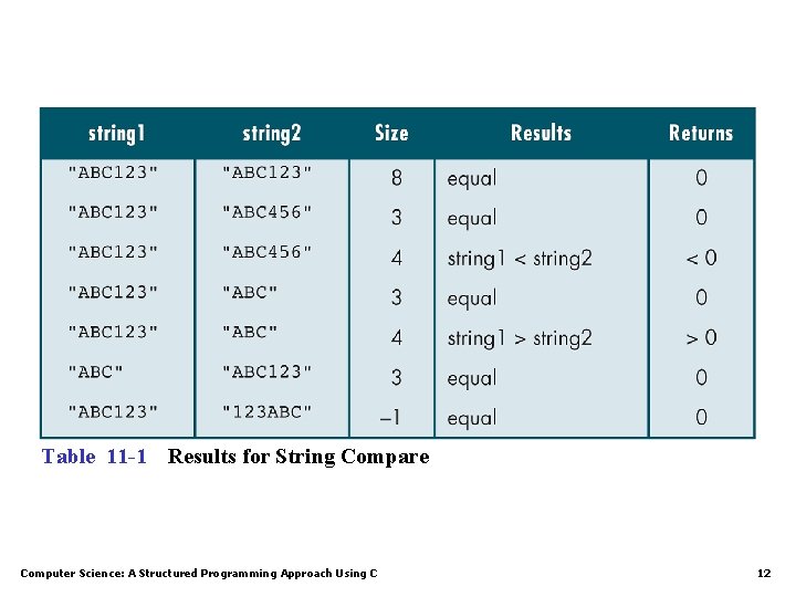 Table 11 -1 Results for String Compare Computer Science: A Structured Programming Approach Using