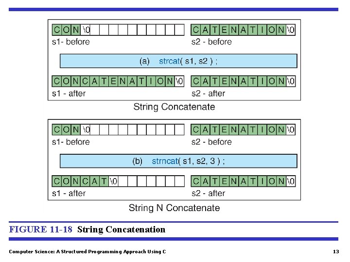 FIGURE 11 -18 String Concatenation Computer Science: A Structured Programming Approach Using C 13