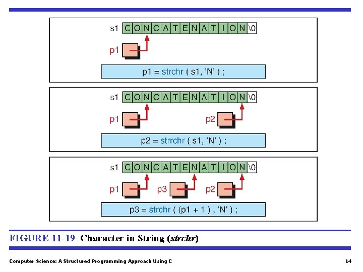 FIGURE 11 -19 Character in String (strchr) Computer Science: A Structured Programming Approach Using
