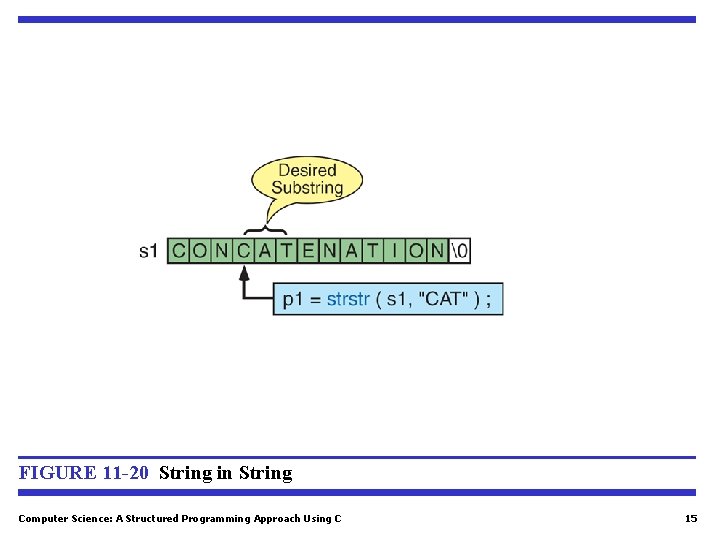 FIGURE 11 -20 String in String Computer Science: A Structured Programming Approach Using C
