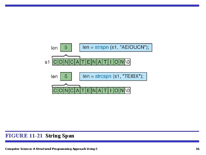 FIGURE 11 -21 String Span Computer Science: A Structured Programming Approach Using C 16