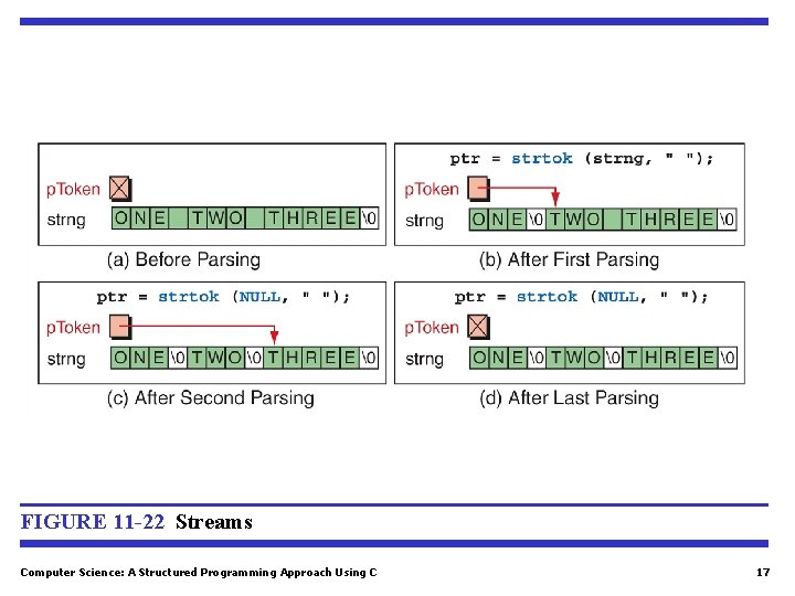 FIGURE 11 -22 Streams Computer Science: A Structured Programming Approach Using C 17 