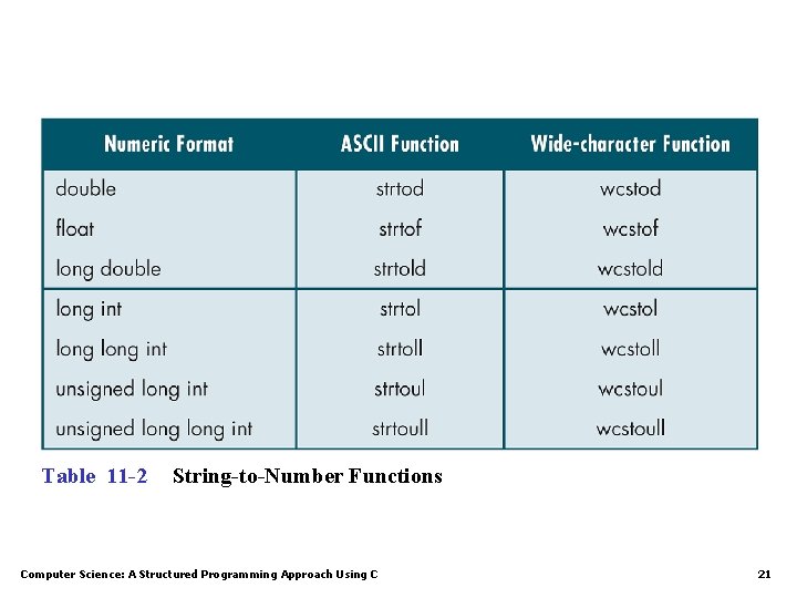 Table 11 -2 String-to-Number Functions Computer Science: A Structured Programming Approach Using C 21