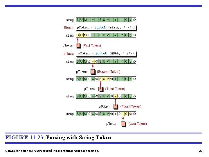 FIGURE 11 -23 Parsing with String Token Computer Science: A Structured Programming Approach Using