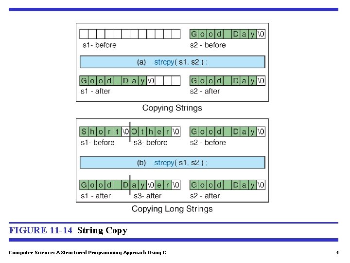 FIGURE 11 -14 String Copy Computer Science: A Structured Programming Approach Using C 4