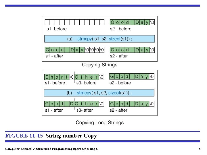 FIGURE 11 -15 String-number Copy Computer Science: A Structured Programming Approach Using C 5