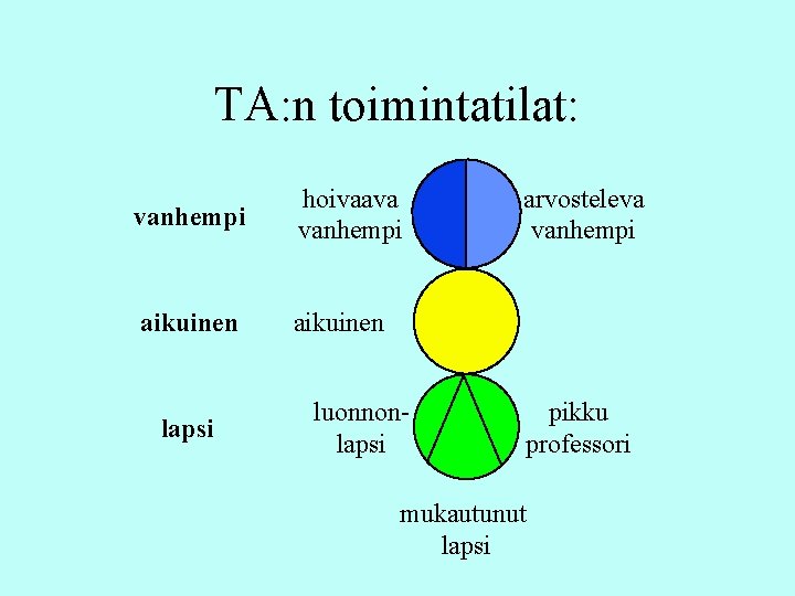 TA: n toimintatilat: vanhempi hoivaava vanhempi aikuinen lapsi luonnonlapsi arvosteleva vanhempi pikku professori mukautunut TA: n toimintatilat: vanhempi hoivaava vanhempi aikuinen lapsi luonnonlapsi arvosteleva vanhempi pikku professori mukautunut