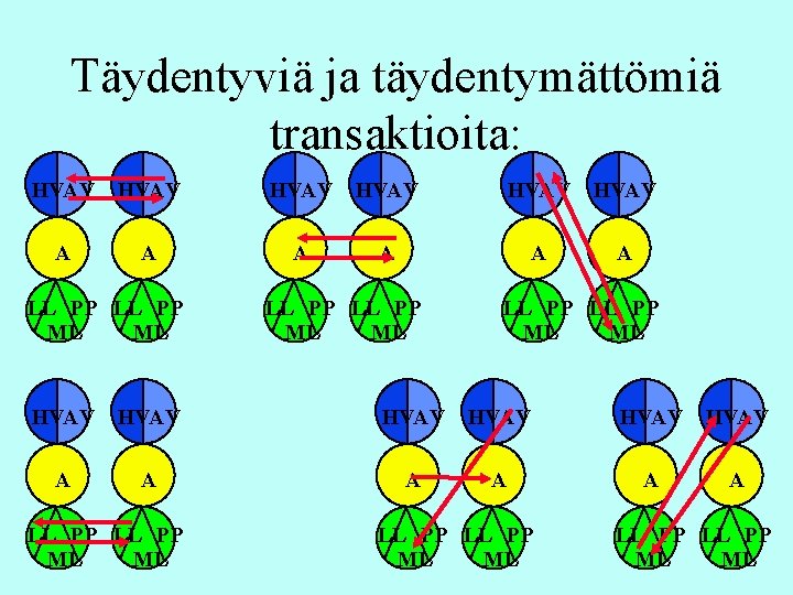 Täydentyviä ja täydentymättömiä transaktioita: HVAV HVAV HVAV A A A LL PP LL PP Täydentyviä ja täydentymättömiä transaktioita: HVAV HVAV HVAV A A A LL PP LL PP