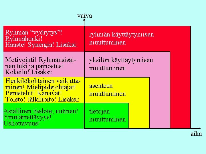 vaiva Ryhmän “vyörytys”! Ryhmähenki! Haaste! Synergia! Lisäksi: ryhmän käyttäytymisen muuttuminen Motivointi! Ryhmänsisäinen tuki ja