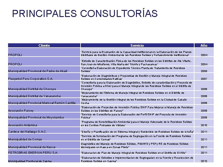 PRINCIPALES CONSULTORÍAS Cliente PROPOLI Municipalidad Provincial de Padre de Abad Pluspetrol Peru Corporation S.