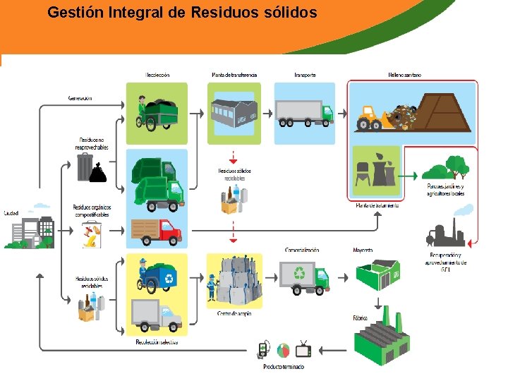 Gestión Integral de Residuos sólidos 