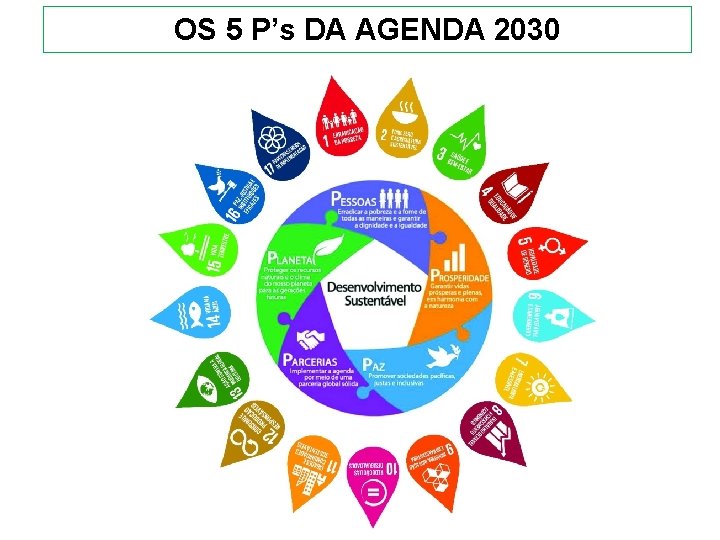OS 5 P’s DA AGENDA 2030 