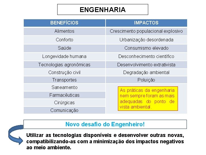 ENGENHARIA BENEFÍCIOS IMPACTOS Alimentos Crescimento populacional explosivo Conforto Urbanização desordenada Saúde Consumismo elevado Longevidade