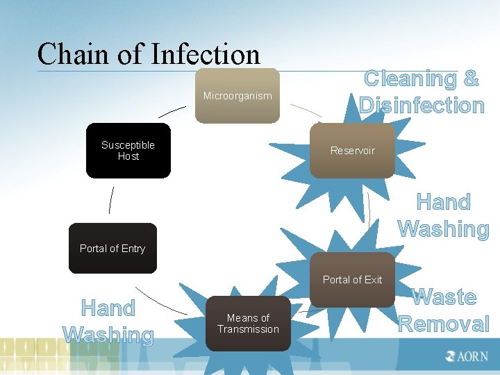 Chain of Infection Microorganism Susceptible Host Cleaning & Disinfection Reservoir Hand Washing Portal of