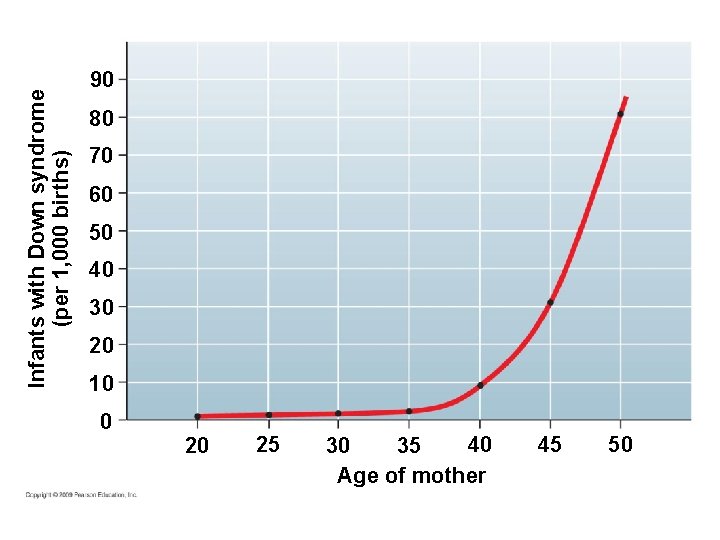 Infants with Down syndrome (per 1, 000 births) 90 80 70 60 50 40