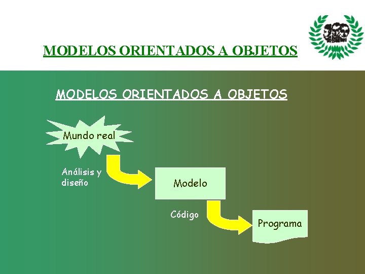 MODELOS ORIENTADOS A OBJETOS Mundo real Análisis y diseño Modelo Código Programa 