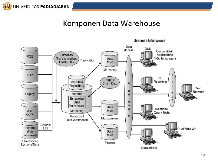 UNIVERSITAS PADJADJARAN Komponen Data Warehouse 12 