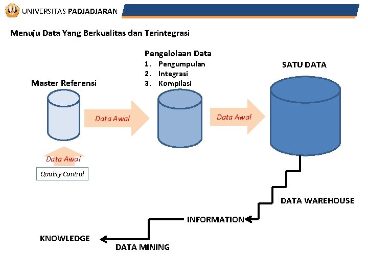 UNIVERSITAS PADJADJARAN Menuju Data Yang Berkualitas dan Terintegrasi Pengelolaan Data 1. Pengumpulan 2. Integrasi