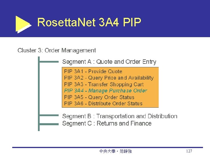 Rosetta. Net 3 A 4 PIP 中央大學。范錚強 127 