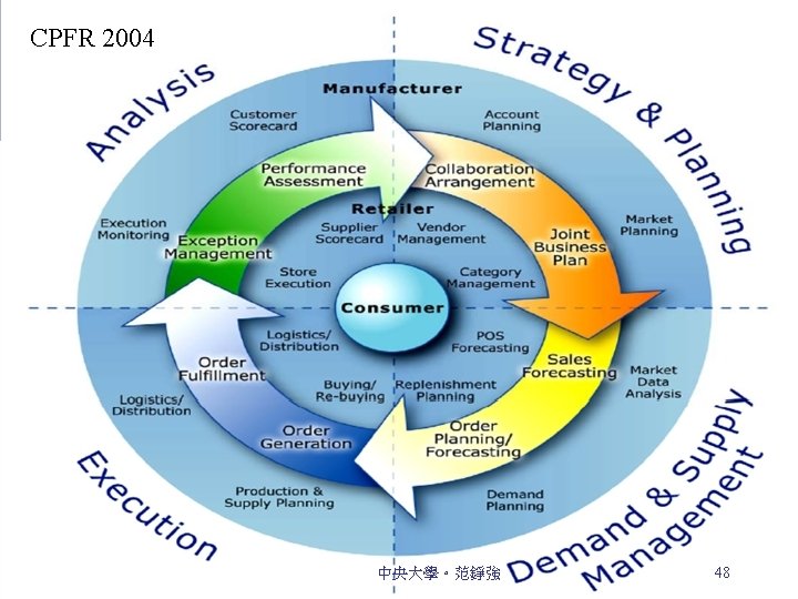 CPFR 2004 CPFR reference model 中央大學。范錚強 48 