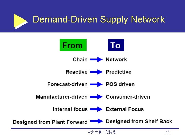 Demand-Driven Supply Network 中央大學。范錚強 63 