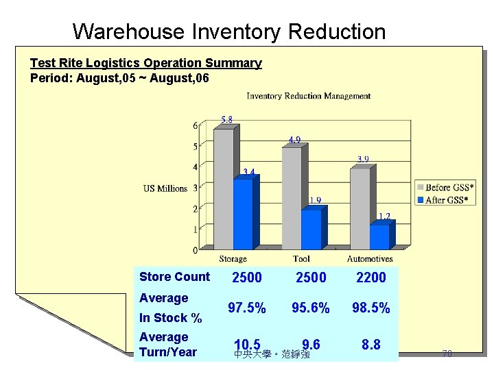 Warehouse Inventory Reduction Test Rite Logistics Operation Summary Period: August, 05 ~ August, 06