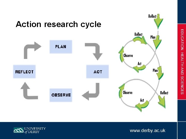 Action research cycle 