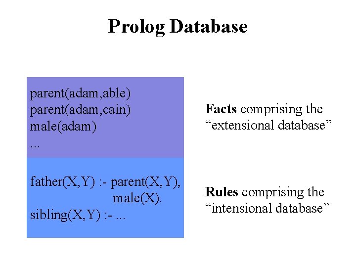 Prolog Database parent(adam, able) parent(adam, cain) male(adam). . . Facts comprising the “extensional database”