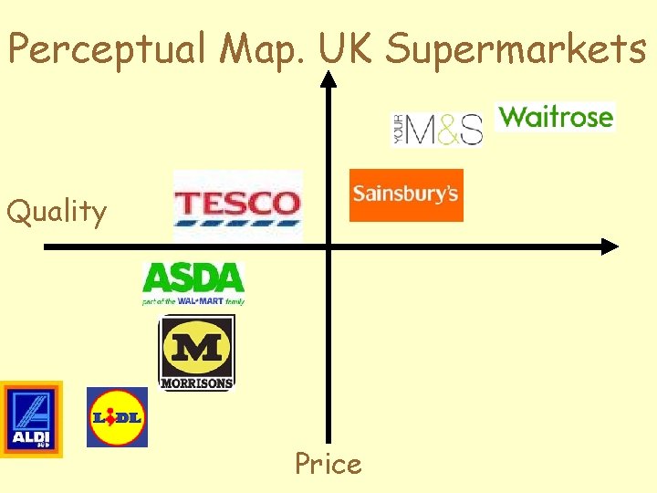 Perceptual Map. UK Supermarkets Quality Price 