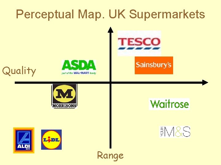 Perceptual Map. UK Supermarkets Quality Range 