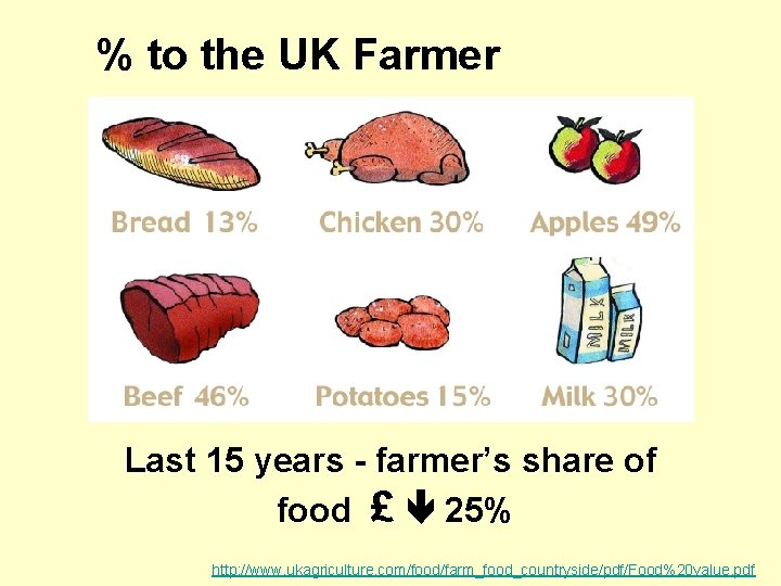 % to the UK Farmer Last 15 years - farmer’s share of food £