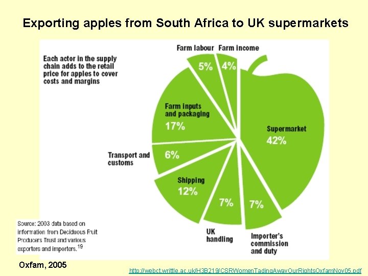 Exporting apples from South Africa to UK supermarkets Oxfam, 2005 http: //webct. writtle. ac.