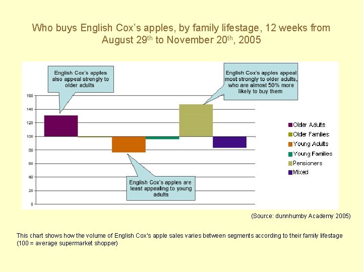 Who buys English Cox’s apples, by family lifestage, 12 weeks from August 29 th