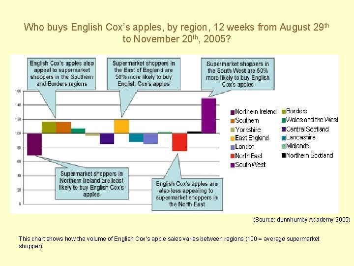 Who buys English Cox’s apples, by region, 12 weeks from August 29 th to