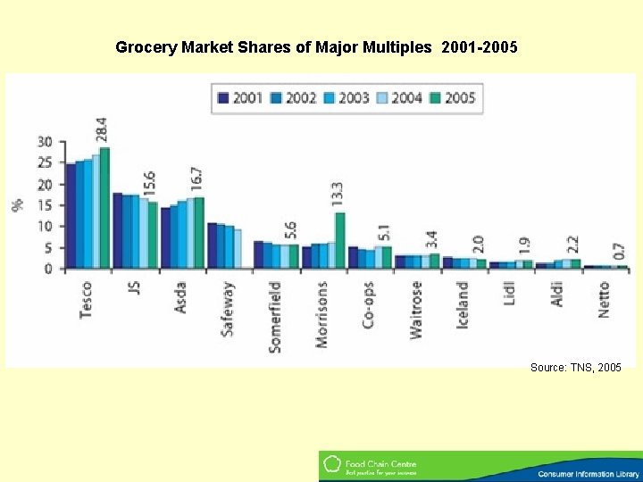 Grocery Market Shares of Major Multiples 2001 -2005 Source: TNS, 2005 